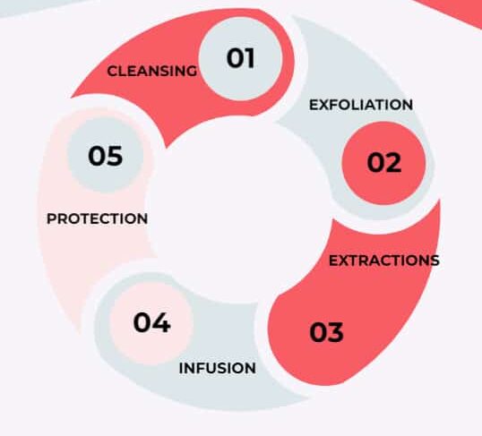 hydrofacial process and steps